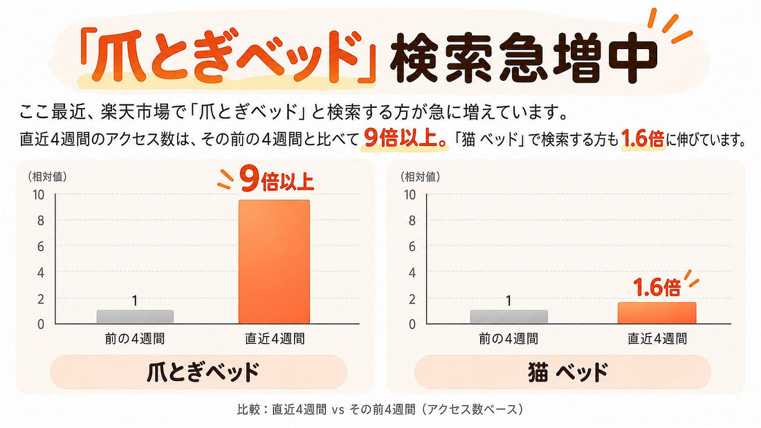爪とぎベッドの検索が伸びているグラフ