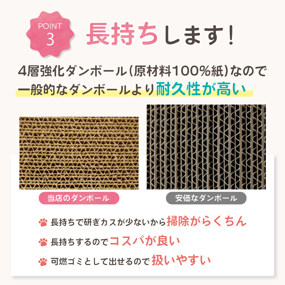 POINT3「長持ちします！」。4層強化ダンボール（原材料100%紙）で一般品より耐久性が高いと説明し、自社の目の細かいダンボールと安価なダンボールの断面を比較