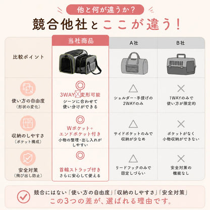 競合他社との比較表。当社商品・A社・B社を使い方の自由度・収納のしやすさ・安全対策で比較し、当社は3WAY変形可能・Wポケット+エンドポケット付き・首輪ストラップ付きで全項目◎と表記
