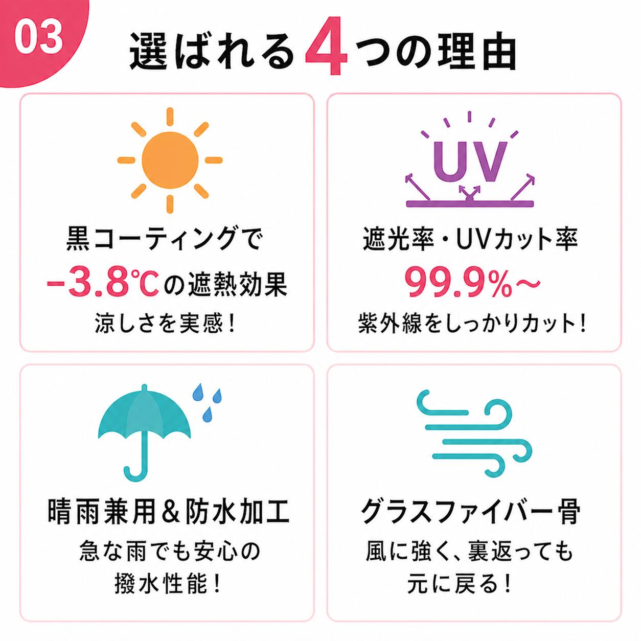 選ばれる4つの理由を紹介。黒コーティングで-3.8℃の遮熱効果、遮光率・UVカット率99.9%〜、晴雨兼用&防水加工、風に強いグラスファイバー骨