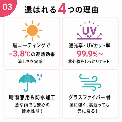 選ばれる4つの理由を紹介。黒コーティングで-3.8℃の遮熱効果、遮光率・UVカット率99.9%〜、晴雨兼用&防水加工、風に強いグラスファイバー骨
