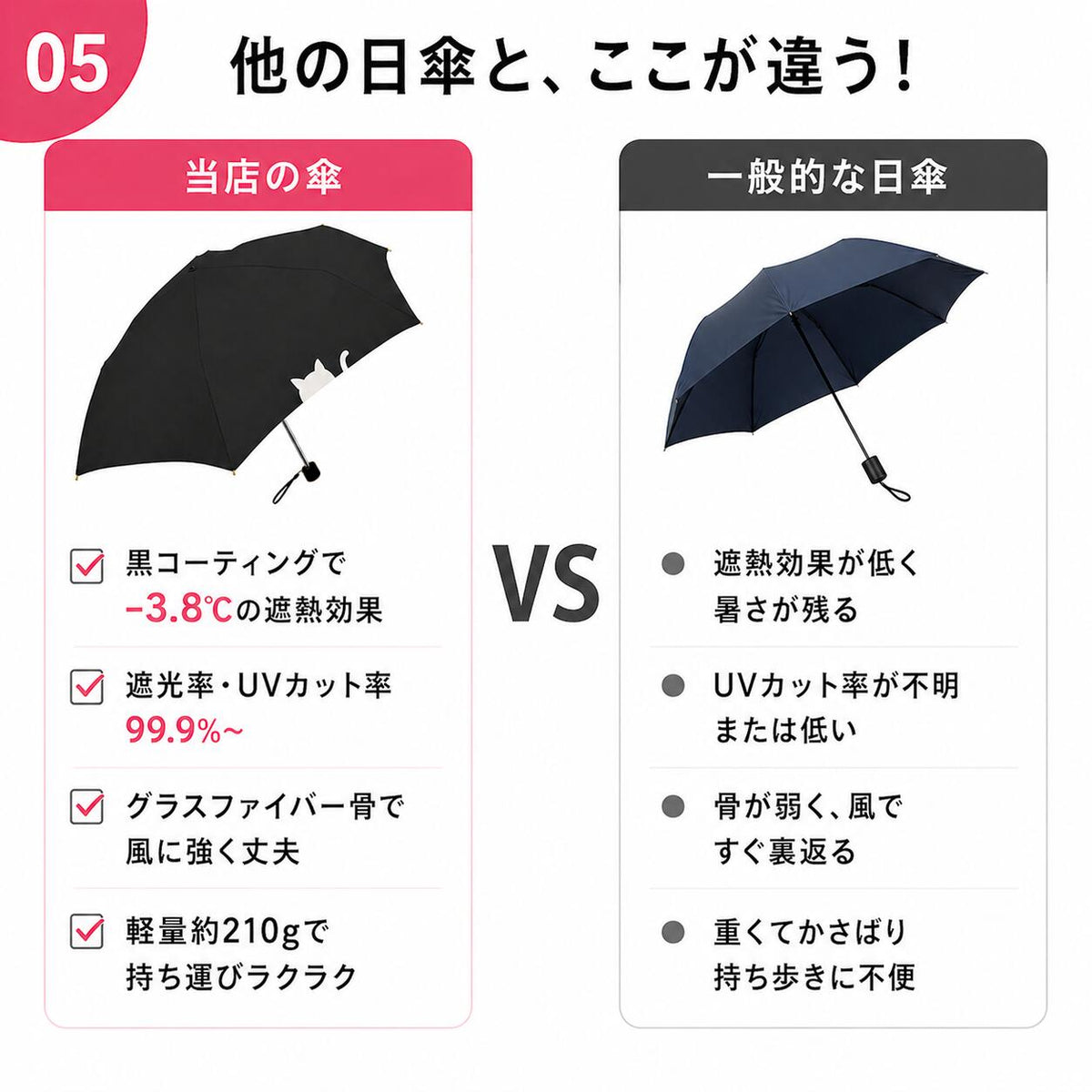 他の日傘との比較表。当店の傘は-3.8℃の遮熱効果・遮光率とUVカット率99.9%〜・グラスファイバー骨で丈夫・軽量約210gなのに対し、一般的な日傘は遮熱効果が低く骨も弱いと対比