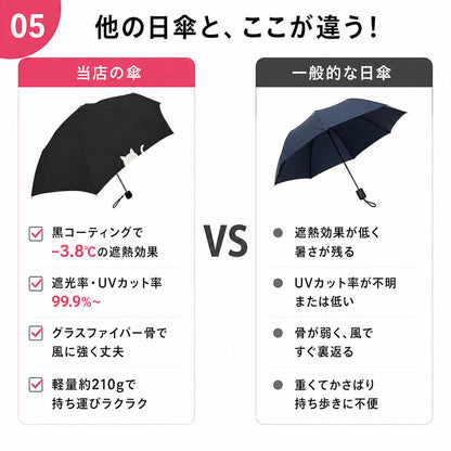 他の日傘との比較表。当店の傘は-3.8℃の遮熱効果・遮光率とUVカット率99.9%〜・グラスファイバー骨で丈夫・軽量約210gなのに対し、一般的な日傘は遮熱効果が低く骨も弱いと対比