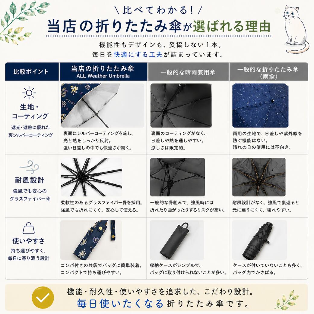 自社商品と一般的な傘との比較表。生地・コーティング、耐風設計、使いやすさの3項目で、当店の傘（裏シルバーコーティング・グラスファイバー骨・共袋付き）が一般的な晴雨兼用傘・一般的な雨傘より優れる点を写真付きで説明