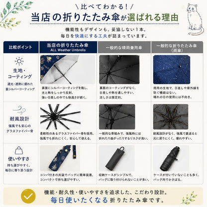自社商品と一般的な傘との比較表。生地・コーティング、耐風設計、使いやすさの3項目で、当店の傘（裏シルバーコーティング・グラスファイバー骨・共袋付き）が一般的な晴雨兼用傘・一般的な雨傘より優れる点を写真付きで説明