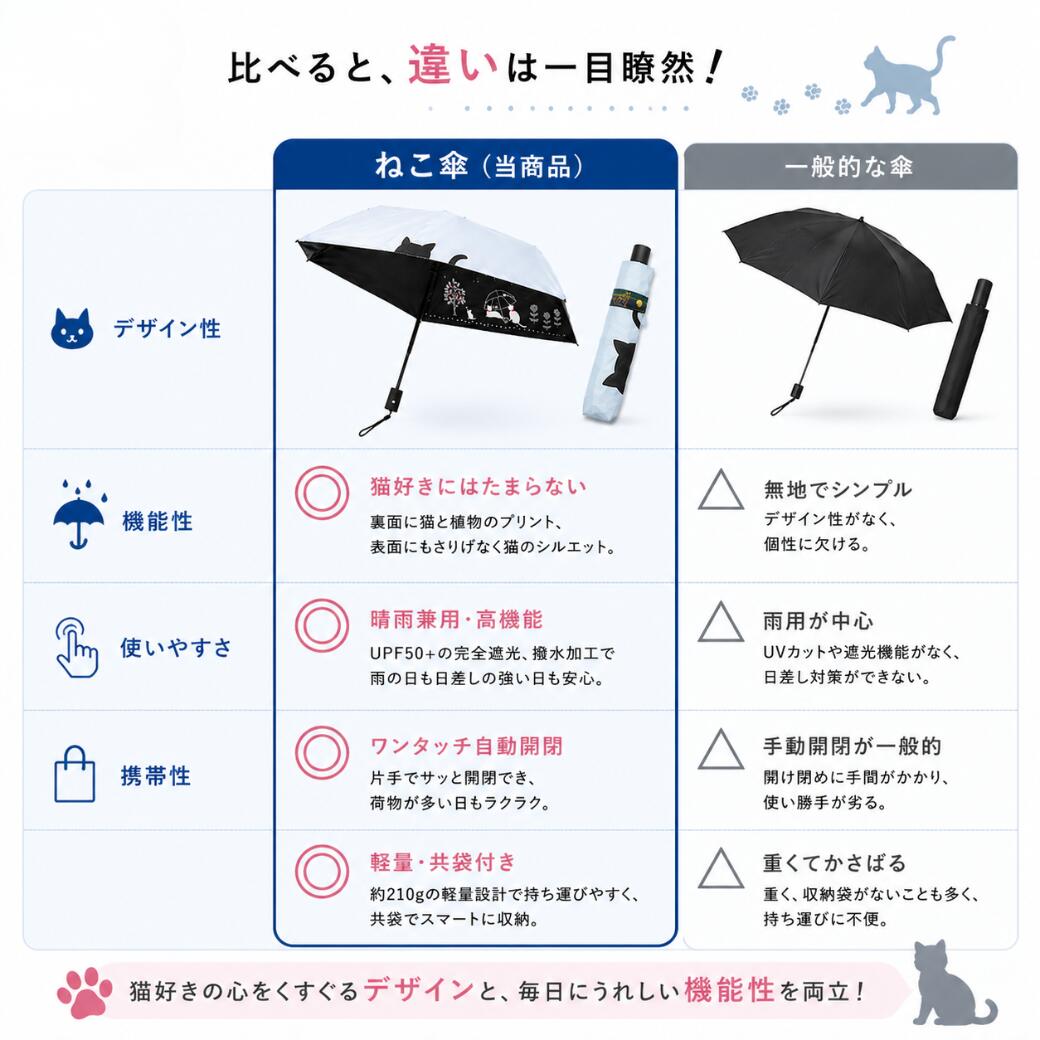 当商品と一般的な傘を比較する表。デザイン性・機能性・使いやすさ・携帯性の4項目で、猫柄晴雨兼用・UPF50+・ワンタッチ開閉・軽量210gの優位性を示す