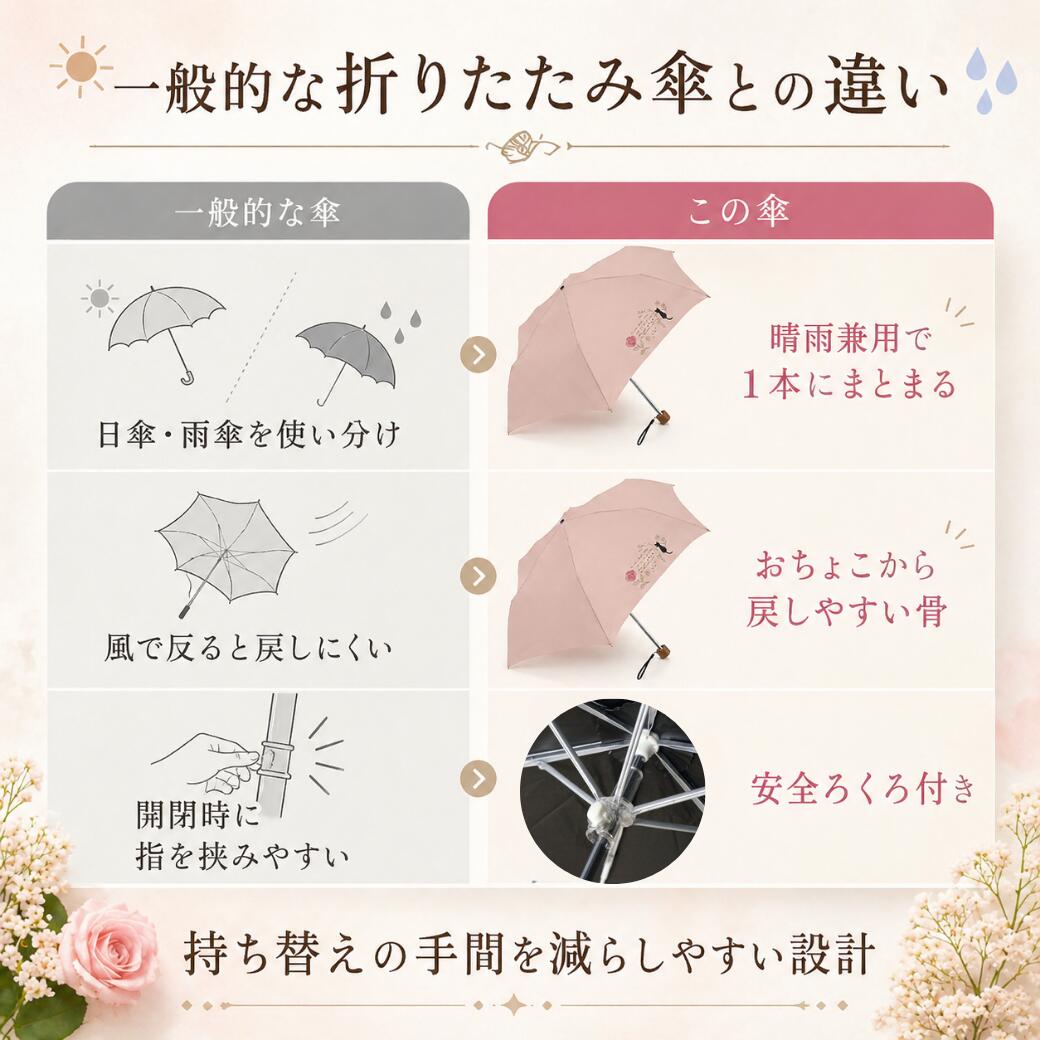 一般的な折りたたみ傘との違いを示す比較表。左は日傘雨傘の使い分け・風で反る・指を挟みやすいという課題、右はこの傘が晴雨兼用・戻しやすい骨・安全ろくろ付きで解決