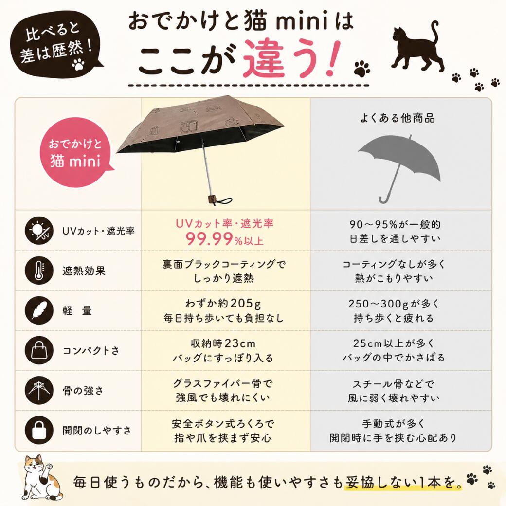 他社品との比較表。UVカット率・遮光率99.99%以上(他社90〜95%)、重さ約205g(他社250〜300g)、収納時23cm(他社25cm以上)、グラスファイバー骨で壊れにくく安全ボタン式で開閉しやすいと比較