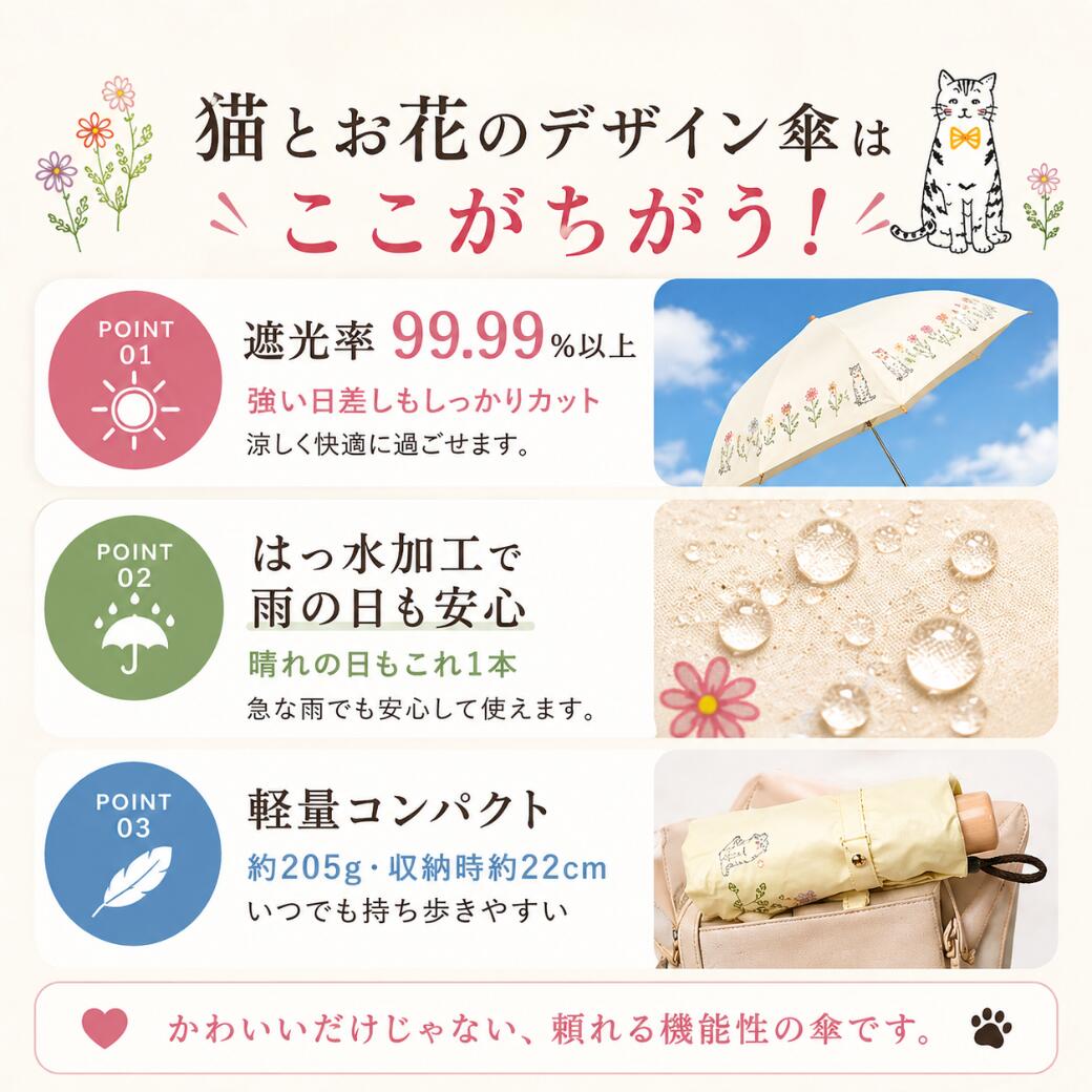 他の猫柄日傘との違いを3ポイントで比較。遮光率99.99%以上で日差しカット、はっ水加工で雨の日も安心、軽量約205g・収納時約22cmで持ち歩きやすい