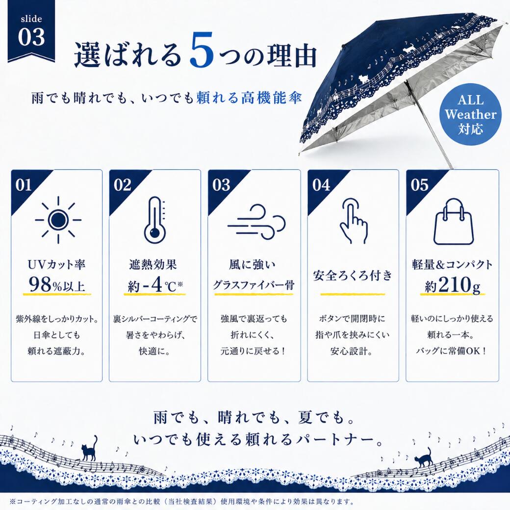 選ばれる5つの理由。UVカット率98%以上、遮熱効果約-4℃、風に強いグラスファイバー骨、安全ろくろ付き、軽量約210gを紹介