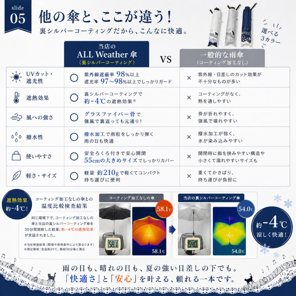 他の傘との比較表。UVカット・遮熱・風への強さ・撥水性・使いやすさ・軽さの各項目で当店のALL Weather傘が一般的な雨傘より優れることを比較