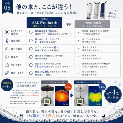 他の傘との比較表。UVカット・遮熱・風への強さ・撥水性・使いやすさ・軽さの各項目で当店のALL Weather傘が一般的な雨傘より優れることを比較