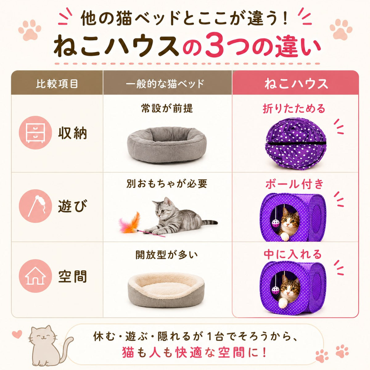 一般的な猫ベッドとの3つの違いを表で比較。収納は常設前提→折りたためる、遊びは別おもちゃが必要→ボール付き、空間は開放型が多い→中に入れる、と対比