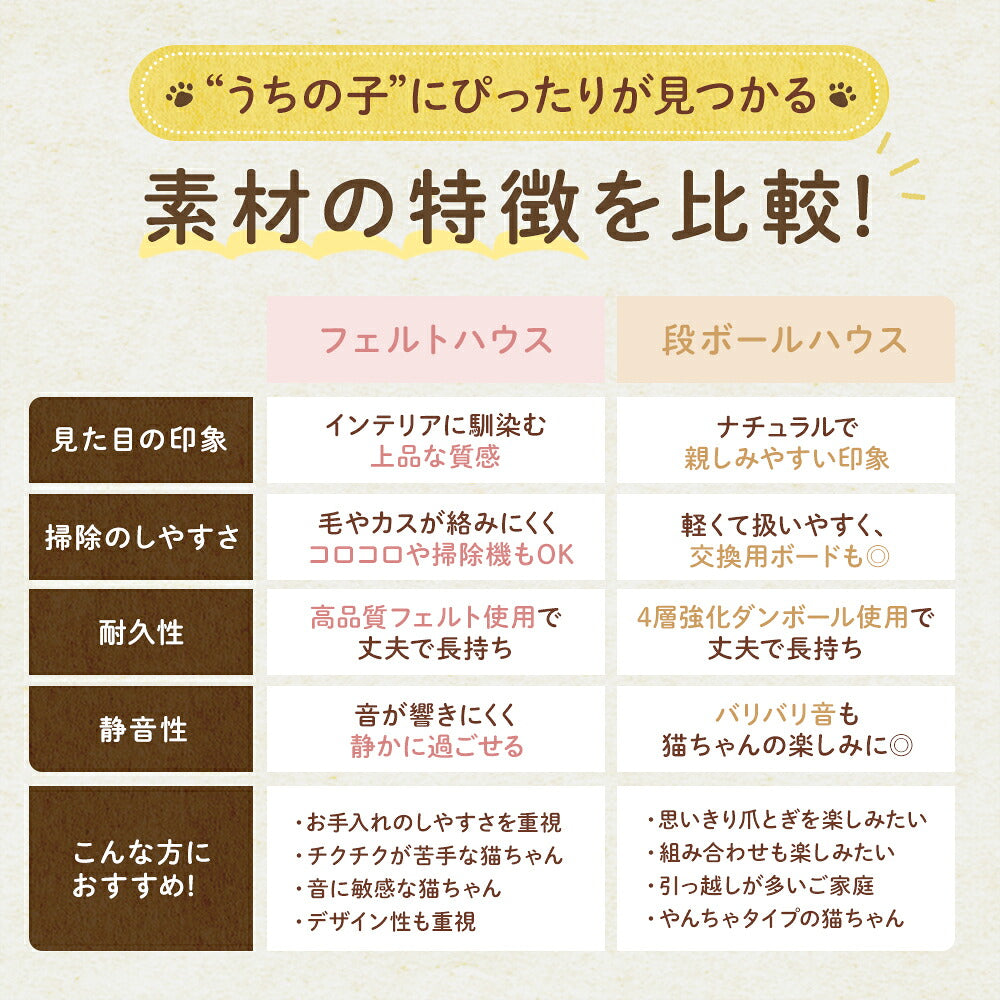 フェルトハウスと段ボールハウスの素材特徴を比較する表。見た目の印象・掃除のしやすさ・耐久性・静音性・おすすめの人をそれぞれ項目別に対比した内容